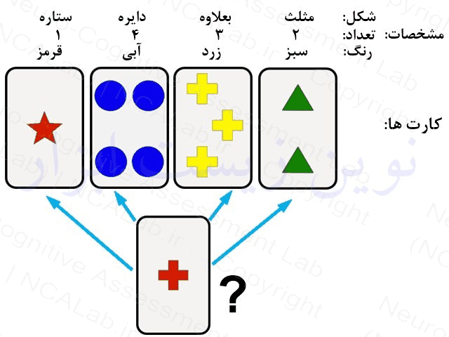  آزمون مرتب سازی کارت های ویسکانسین